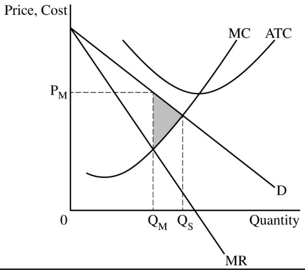 Figure for Answer to Question (a) — AP Microeconomics
