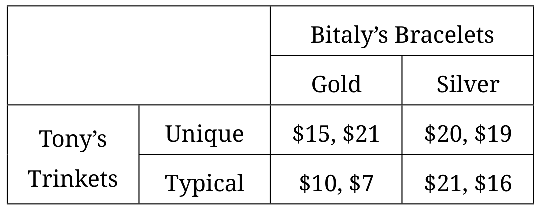 Table for Question PRD-3.C—a. Define (using tables as appropriate) key terms, strategies, and concepts relating to oligopolies and simple games. b. Explain… question 1 — AP Microeconomics