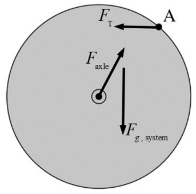 Figure for Answer to Question 2.2.B—Describe the forces exerted on an object or system using a free-body diagram question 1 — AP Physics C: Mechanics