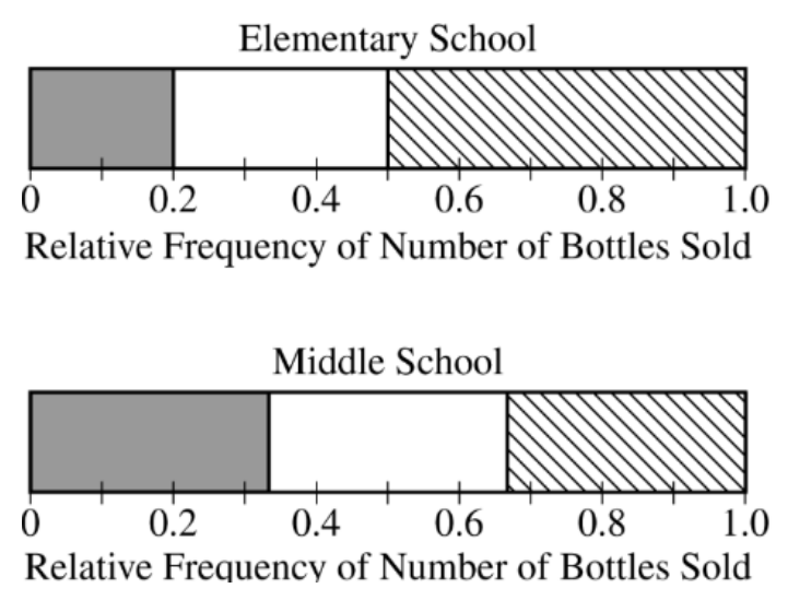 Alternate valid shading convention for the completed segmented bar graphs.