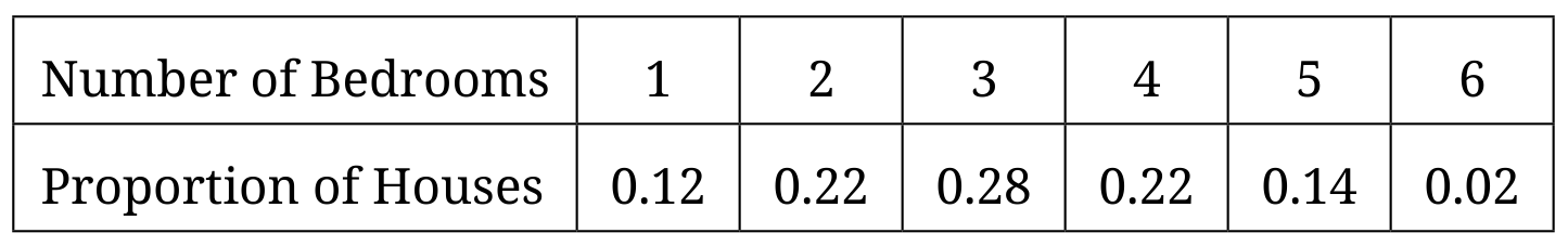 Table for Question 2.9.A—Calculate the mean and standard deviation for a discrete random variable question 1 — AP Statistics