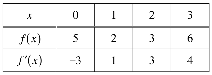 Table for Question 5.11 Solving Optimization Problems question 1 — AP Calculus BC