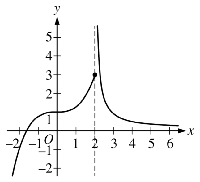 Graph of \(f\)