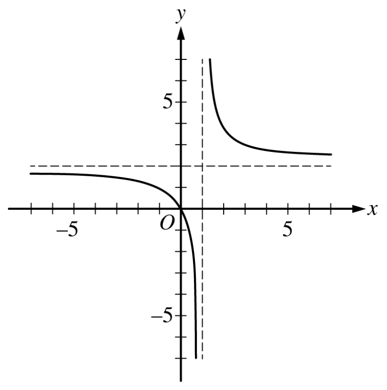 Figure for Question 1.14 Connecting Infinite Limits and Vertical Asymptotes question 1 — AP Calculus BC — Option A