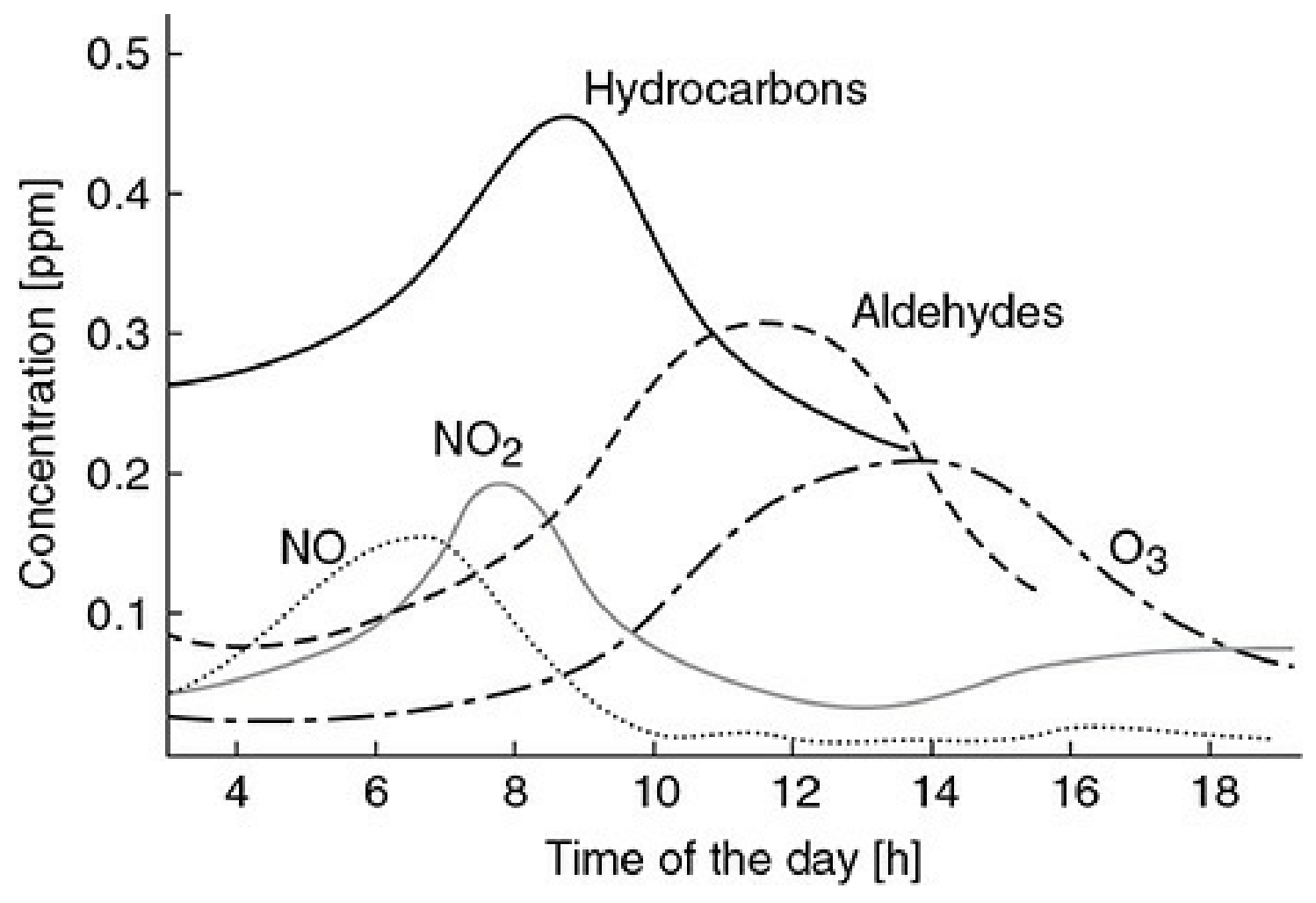 Figure for Question 8.3 Endocrine Disruptors question 1 — AP Environmental Science