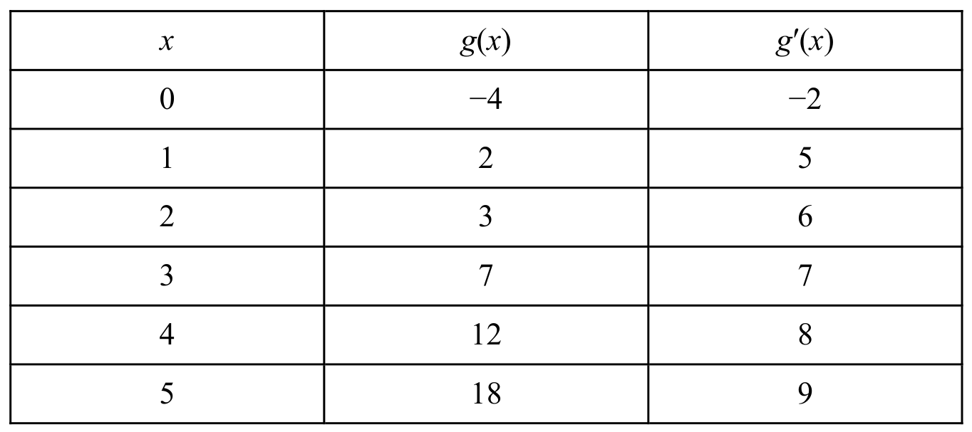 Table for Question FUN-3.B—Calculate derivatives of products and quotients of differentiable functions question 1 — AP Calculus AB