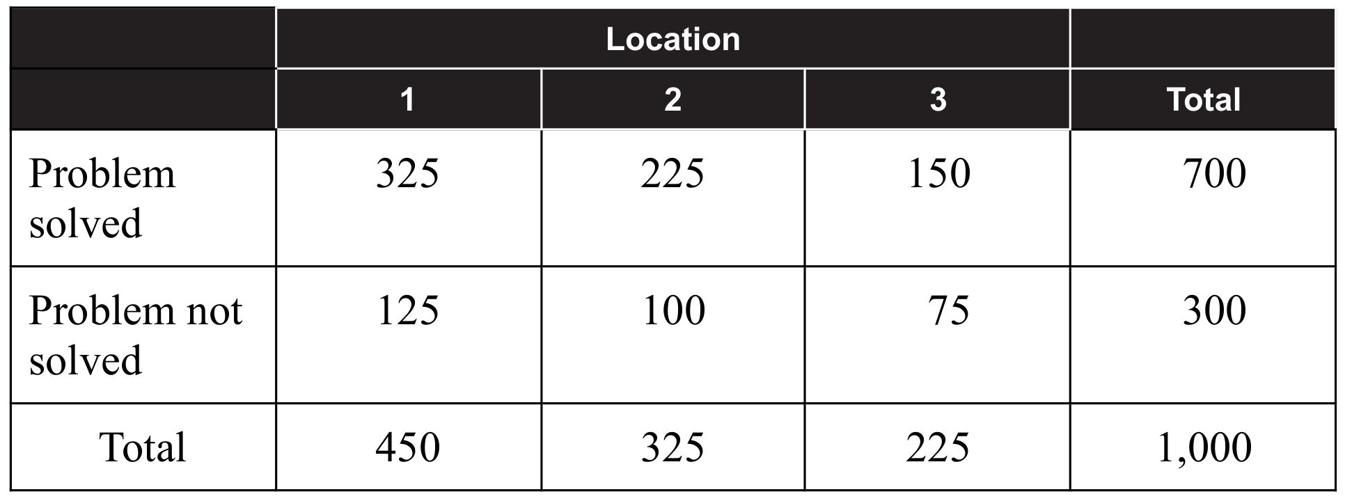 Table for Question 3.15 Carrying Out a Chi-Square Test for Homogeneity or Independence question 1 — AP Statistics