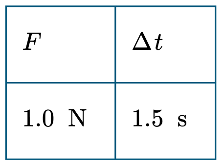 Table for Question 6.3.B—Describe the angular impulse delivered to an object or rigid system by a torque question 1 — AP Physics 1: Algebra-Based — Option C