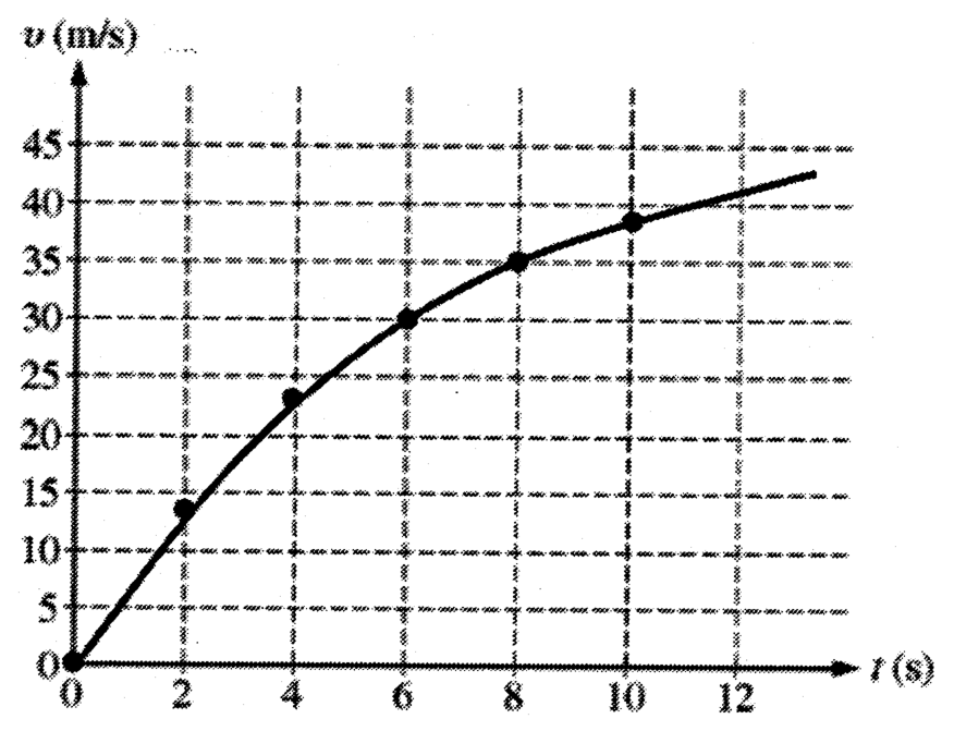 Figure for Answer to Question (a) — AP Physics C: Mechanics