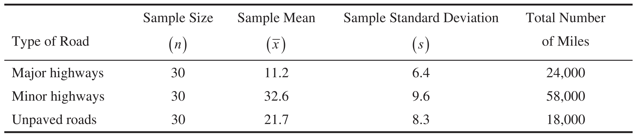 Table for Question 1 Exploring One-Variable Data and Collecting Data question 2 — AP Statistics